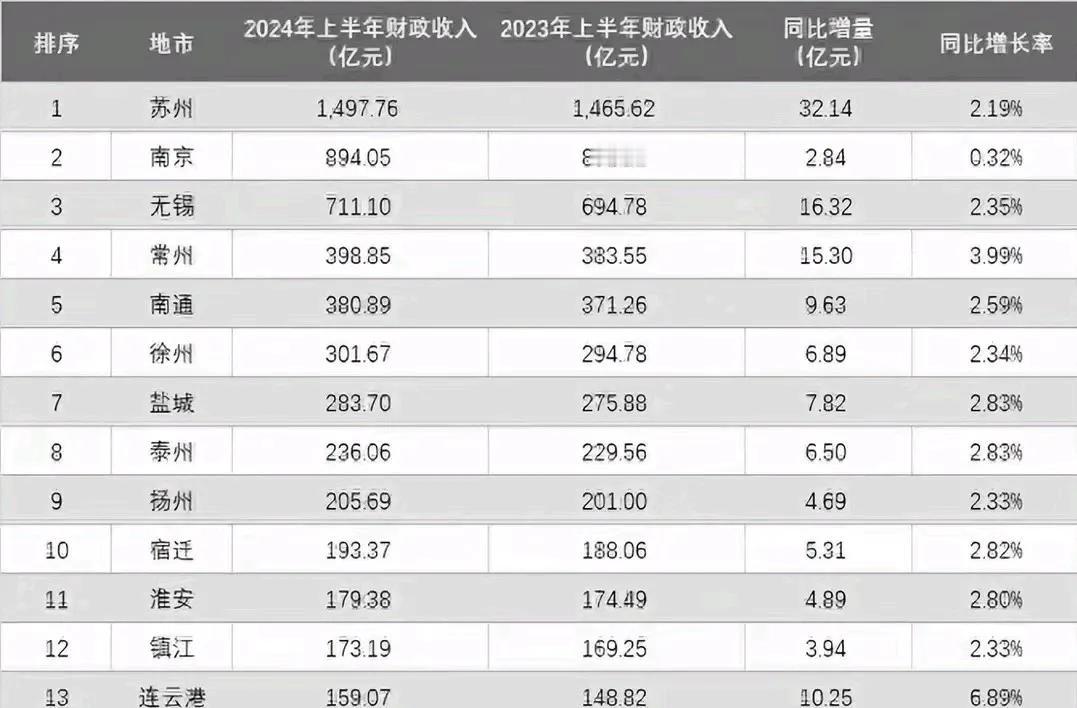 这才是最真实的
江苏13市排名情况：常州力压南通，扬州第9，镇江第12
以上半年