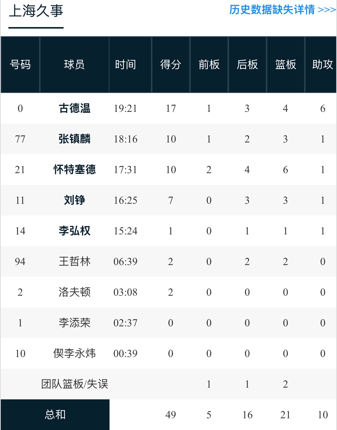 上海久事上半场几乎是五人轮换，古德温拿下17+6，只要周琦不在场，他就随便突。另