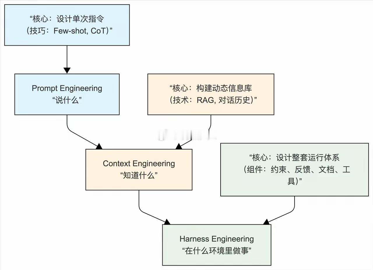Harness是AI智能体的运行时基础设施，其核心公式为：AI智能体 = 大语言