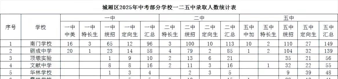 城厢区2025年中考部分学校一中、二中、五中录取人数统计！