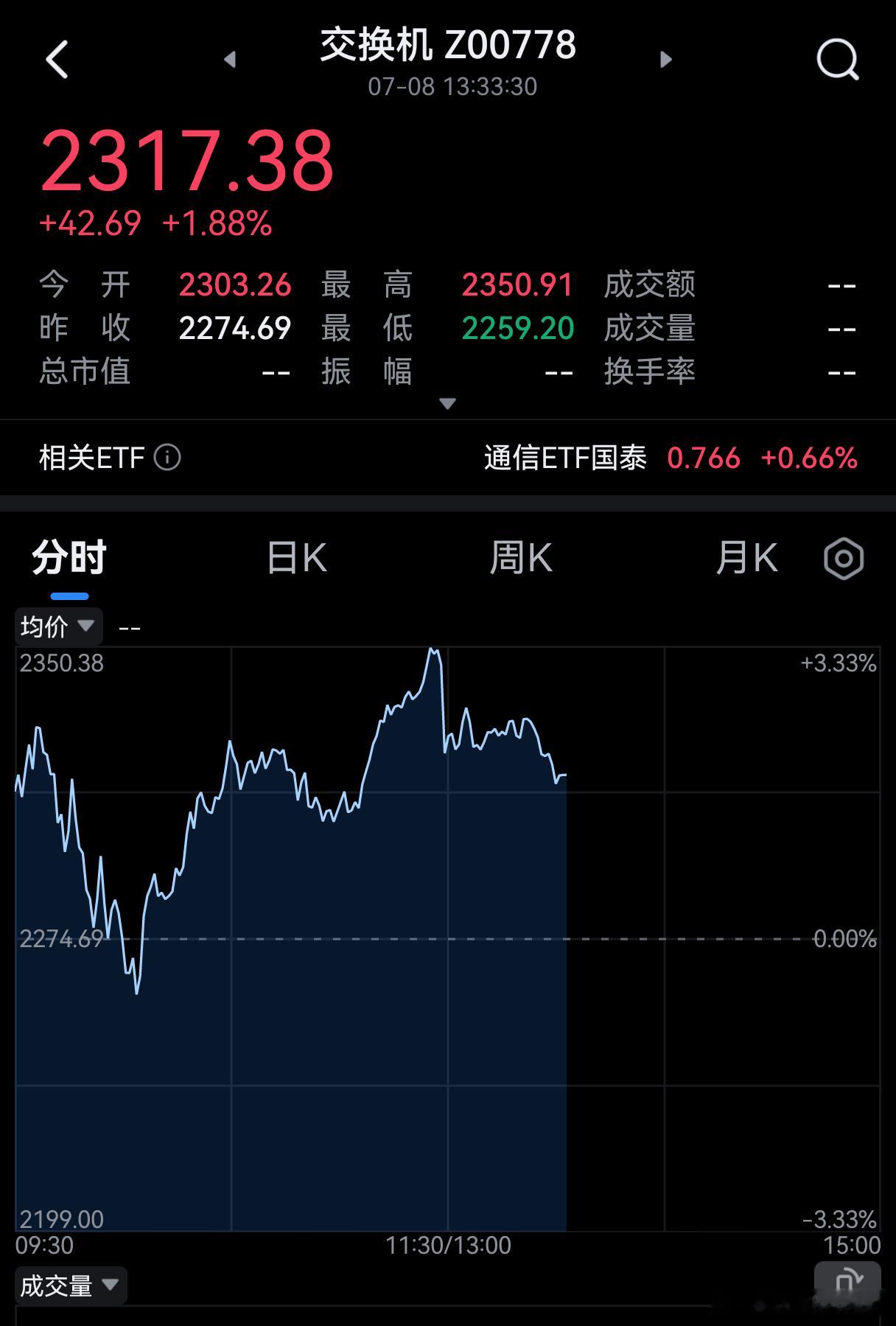 市场挖掘低位科技股，交换机板块出现20㎝涨停板。 
