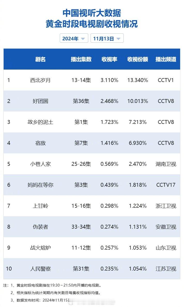 【2024年11月13日中国视听大数据CVB黄金档电视剧收视率日榜TOP10】1