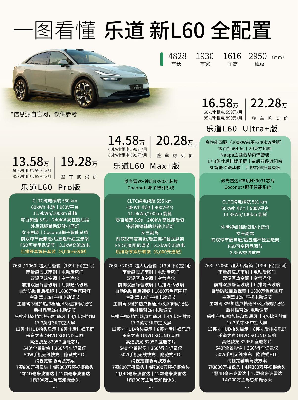 新乐道L60正式上市，大概的配置价格如下：
三个版本可选：
Pro版（租电13.