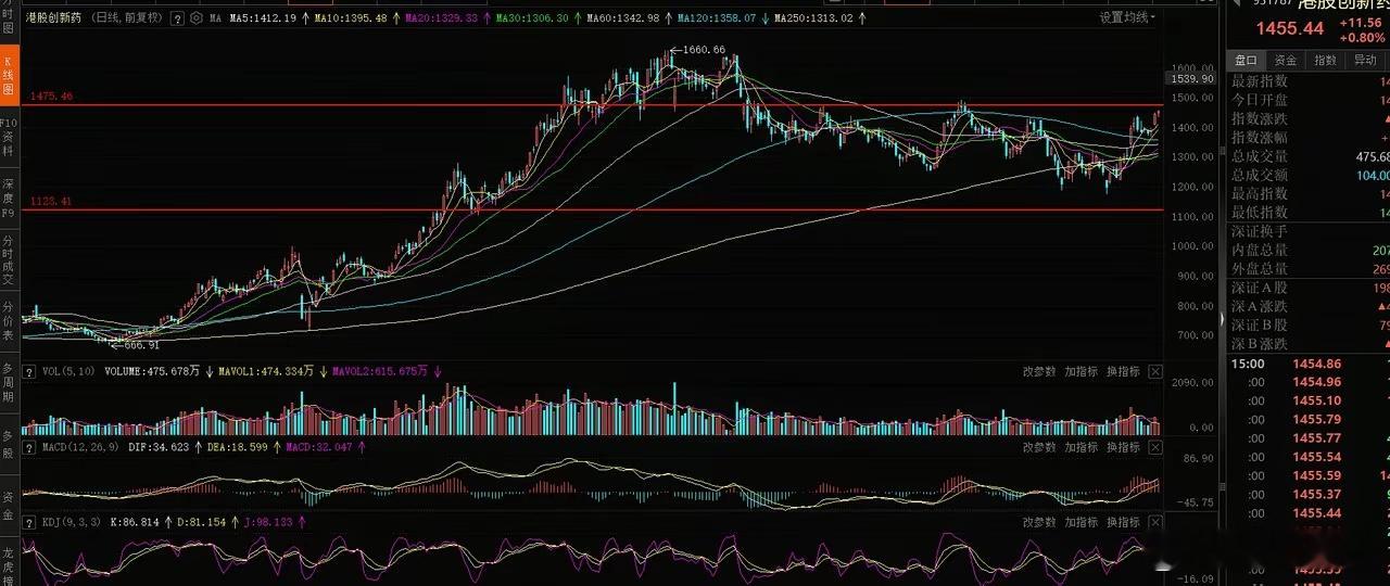 生物医药、创新药走势分析。1、港股创新药。突破120日均线后，回调了4天，昨天站