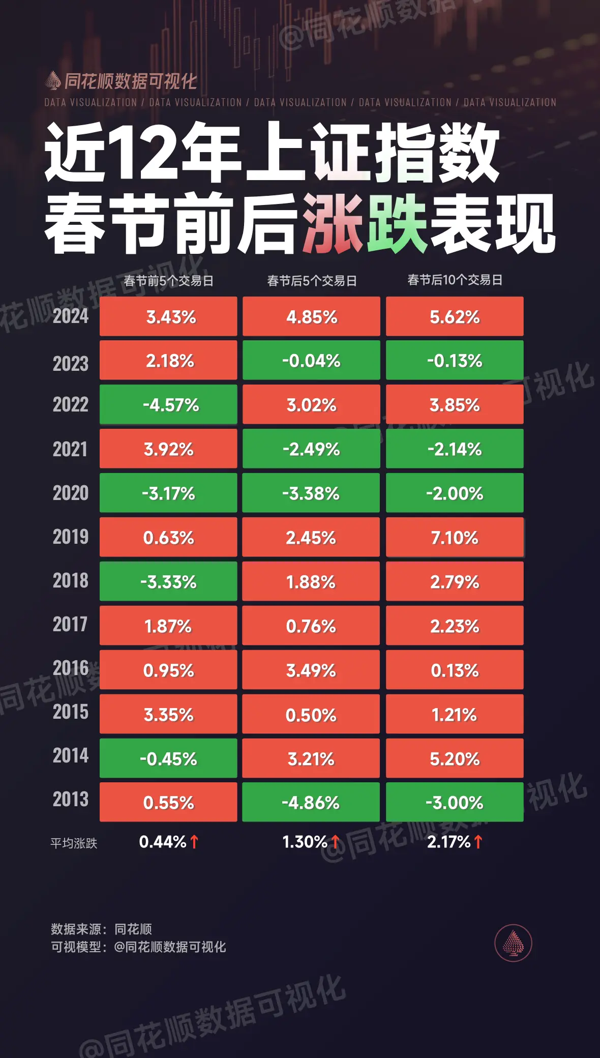 节前最后一个交易日，红包行情可期，复盘近12年上证指数春节前后涨跌表现，红多绿少