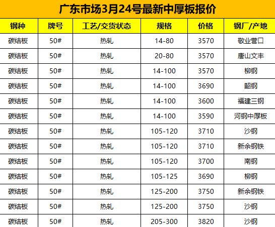 【融配达*午安资讯】今天广东钢板市场最新价格！