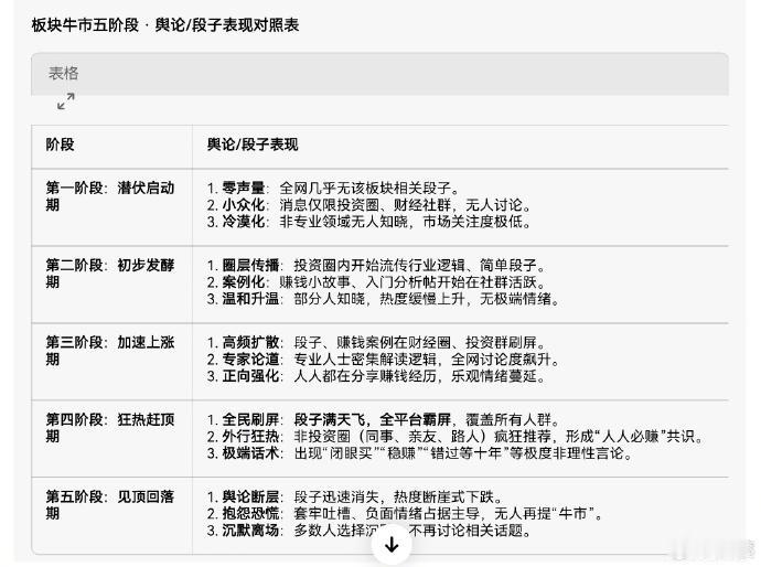 板块大牛市五阶段 ，大家对照一下“光”属于第几阶段。