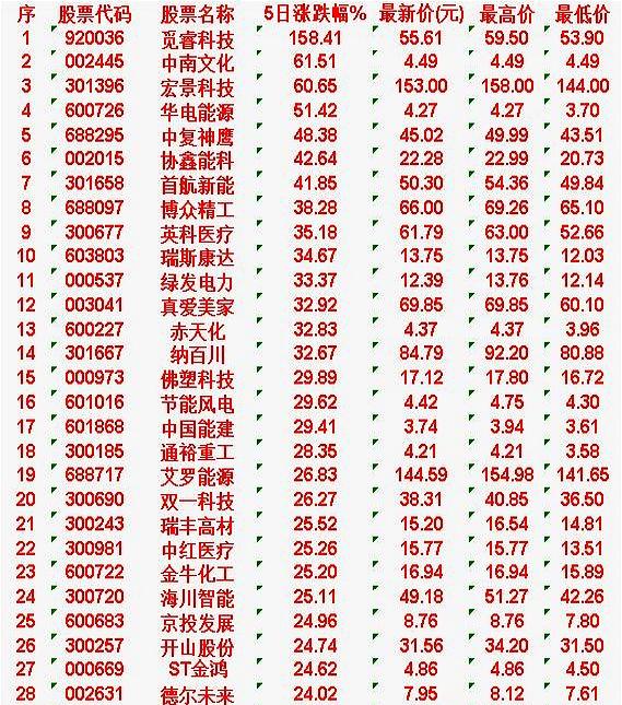 看到这份本周“涨幅最多”30股榜单，脑子有点懵。
觅睿科技5日涨158.41%，