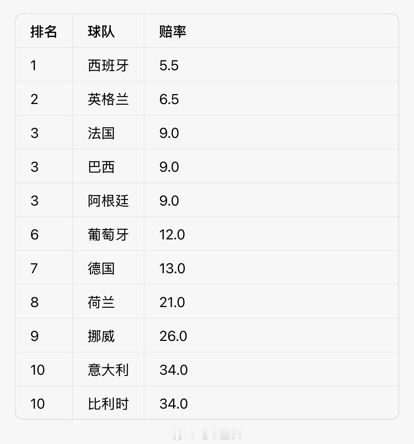 世界杯夺冠赔率出炉阿根廷和巴西法国并列，葡萄牙12还行了，意大利竟然34……小组