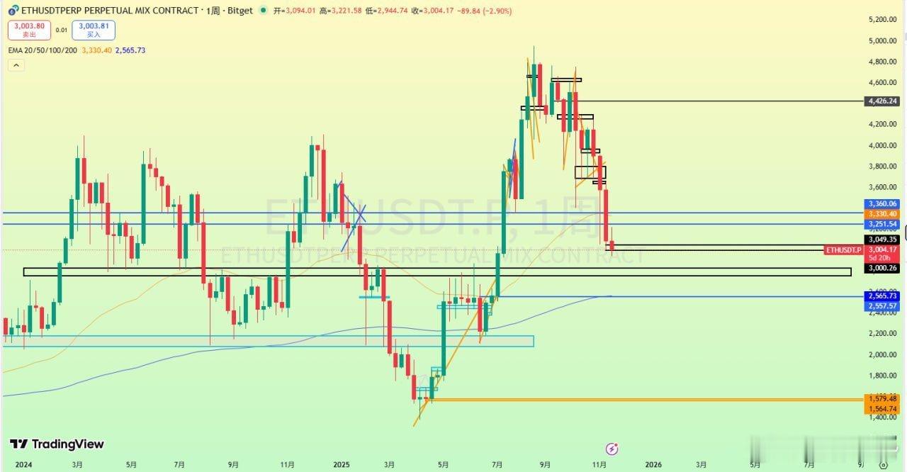 ETH  就當前回調關注點，周線支撐在2830-2750附近（這裡也是CME缺口