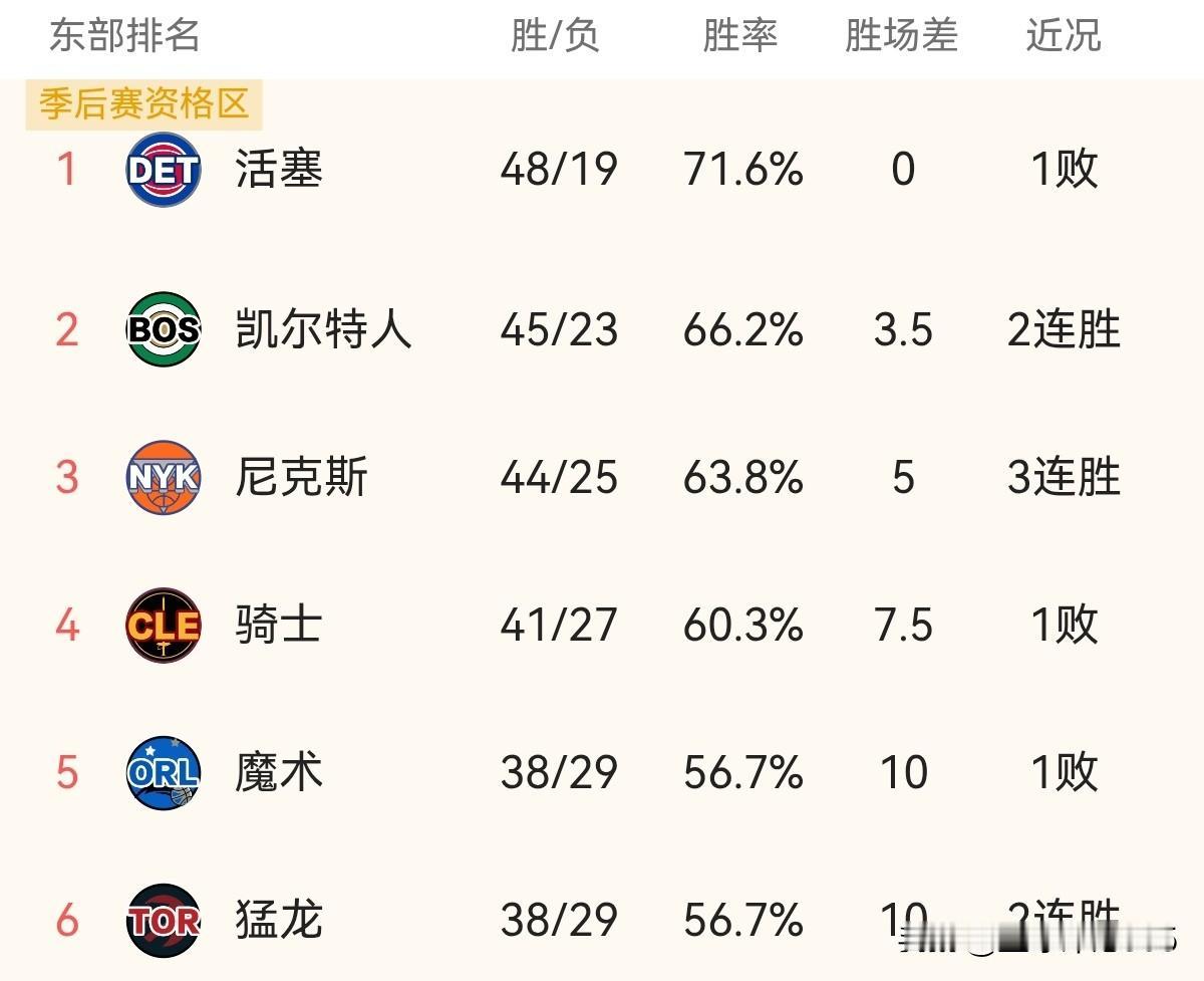 东部排名榜曝出争议:绿军第2却露争冠相，备受关注的骑士仅第4；热火坐7望5，魔术
