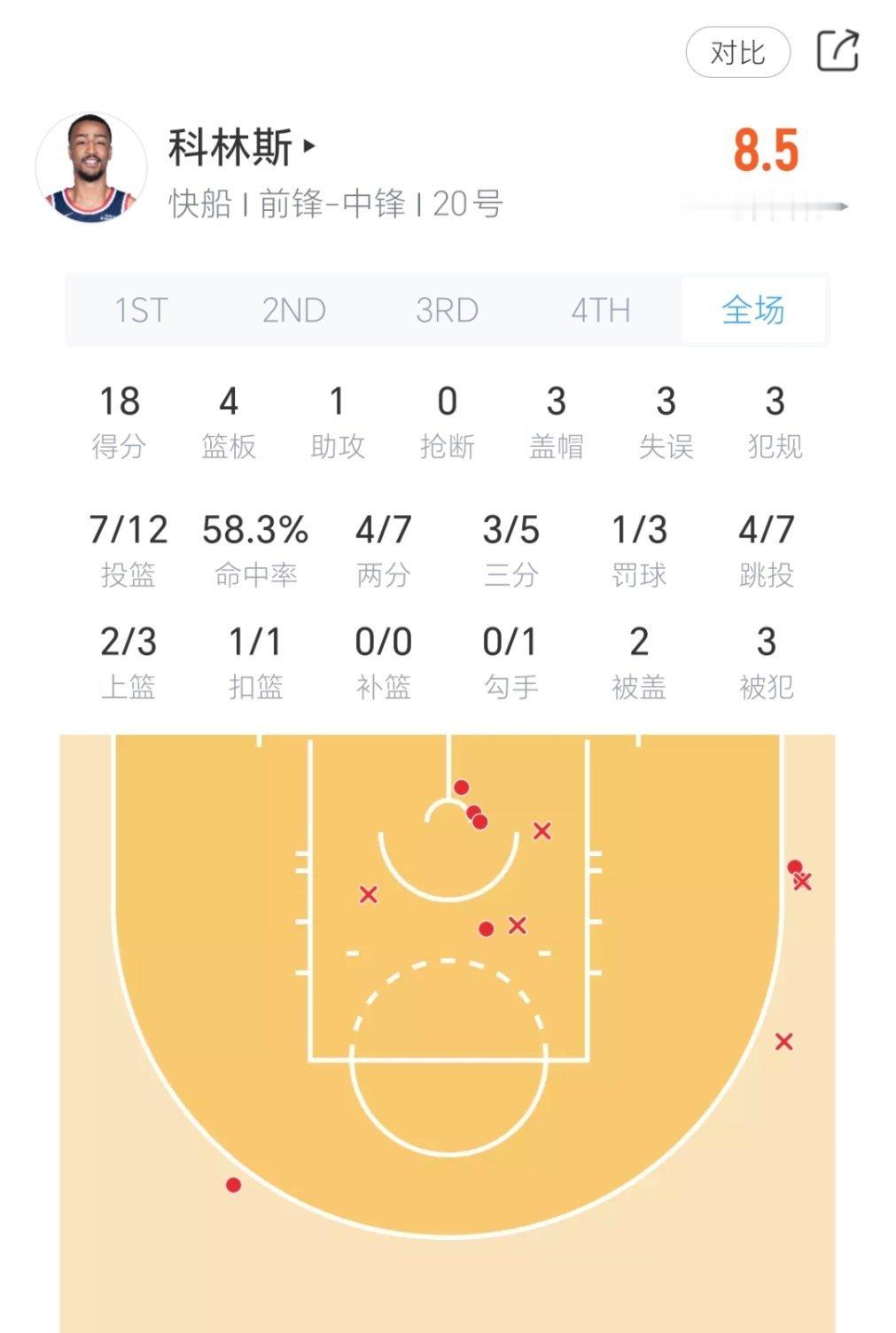 科林斯今日表现：庆幸他的三分还在继续准吧！勇士vs快船