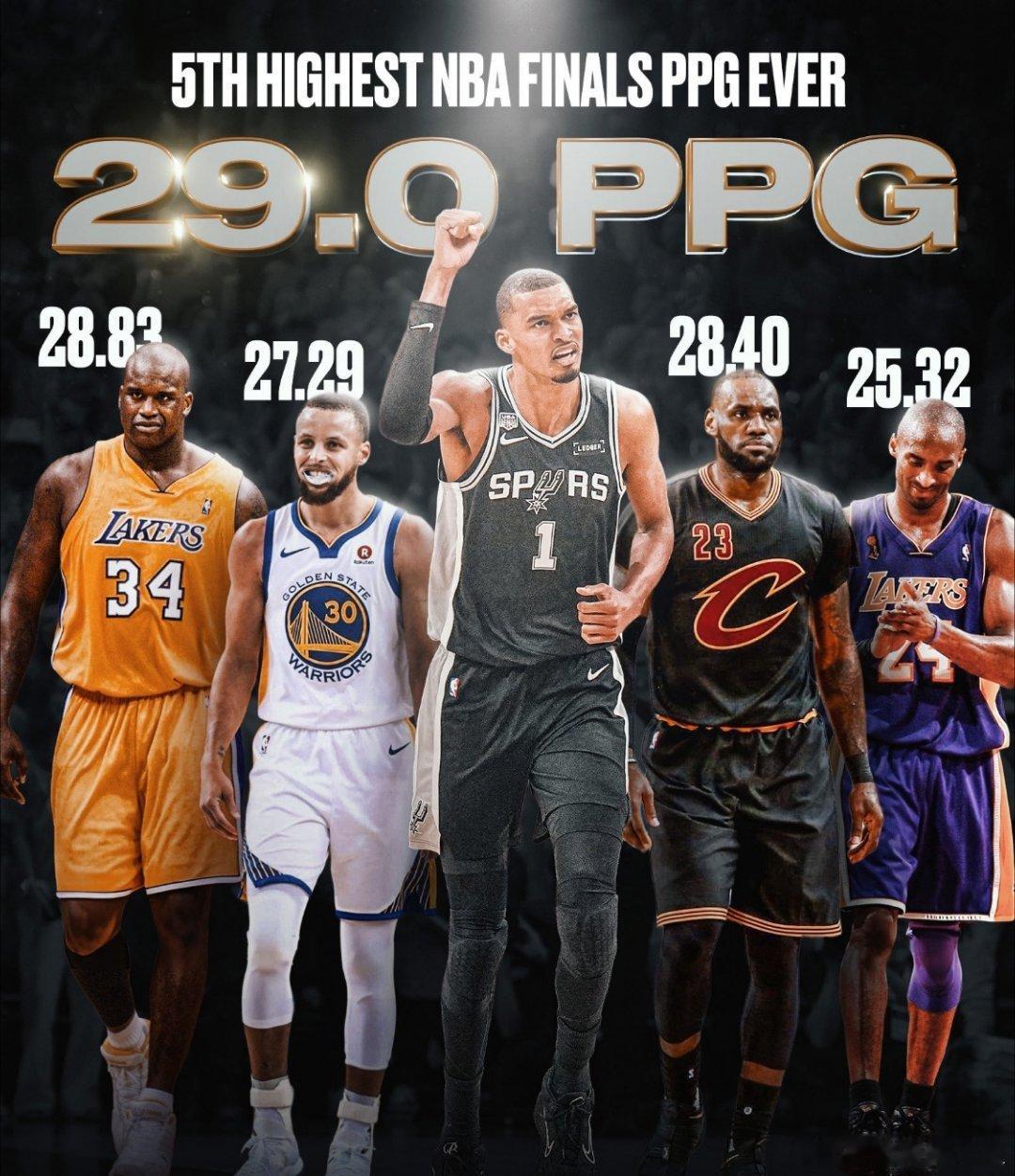 文班亚马在NBA总决赛中场均得到29.0分，这是总决赛历史上第5高🏆这比以下球