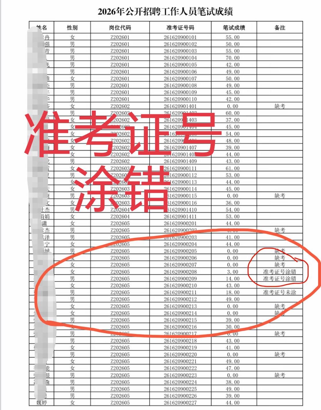 太粗心了！两个考生准考证号都涂错了！
一个零分，一个14分，还有一个没涂准考证号