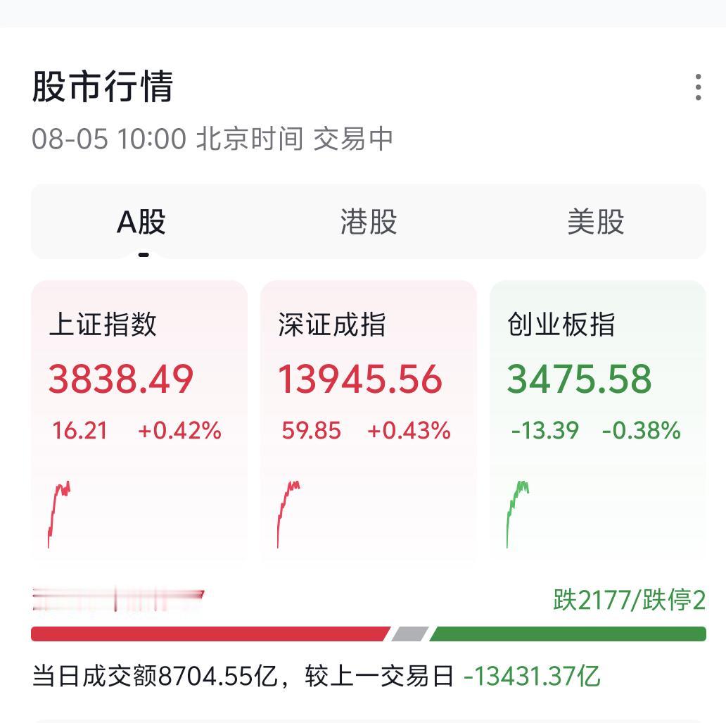 想在当下进场布局，别纠结能不能买，先要盯住一个核心关口：3876点。
倘若大盘没