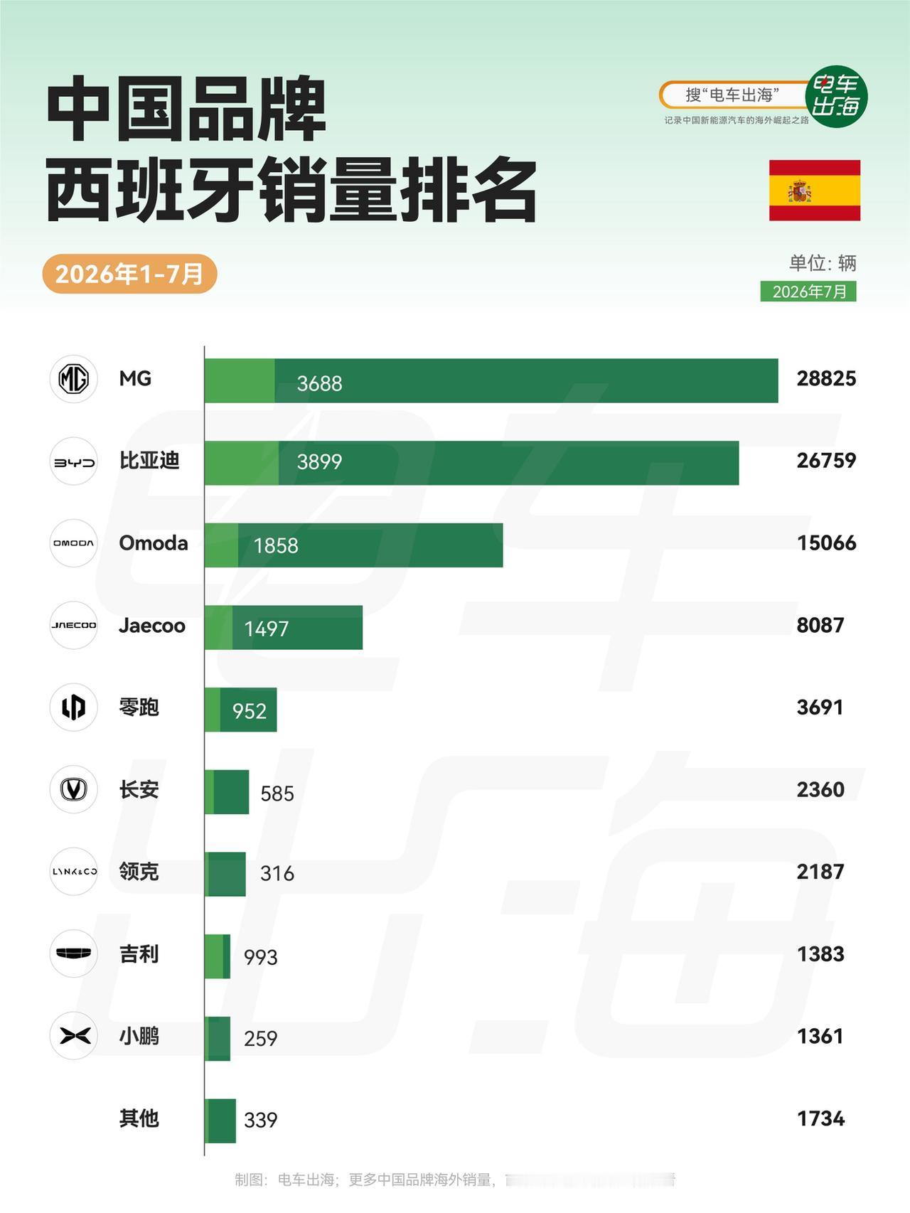 7月，在西班牙售出的汽车中，每七辆就有一辆是中国品牌。@EvSeeker
名爵仍