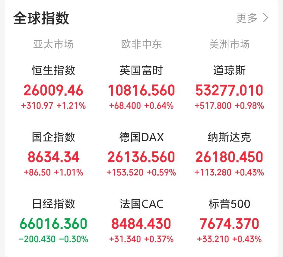隔夜外盘集体走强，A股地量低价，下周一要大涨了吧！

一觉醒来，外盘全线上涨！欧