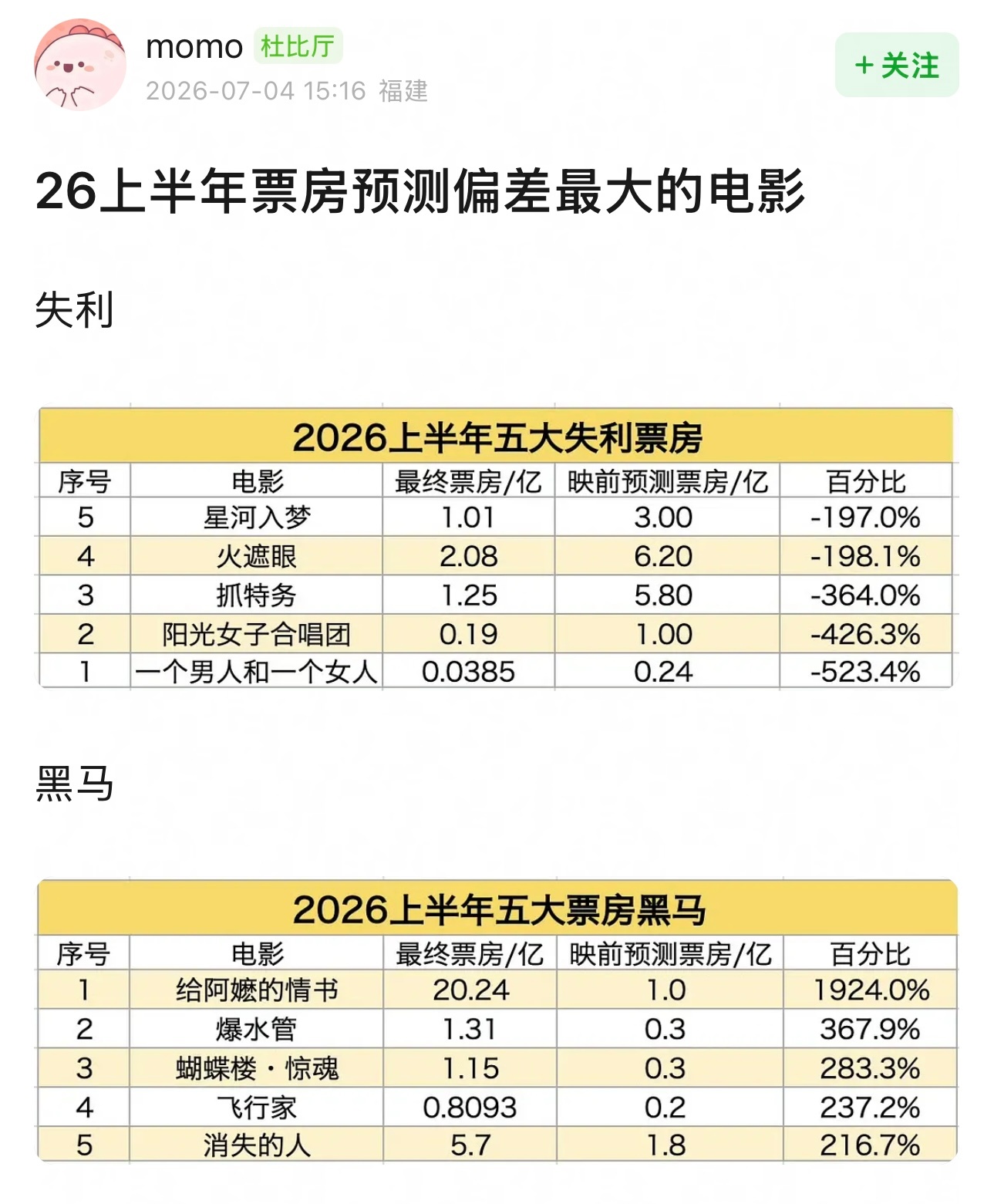 26 上半年票房预测偏差最大的电影 