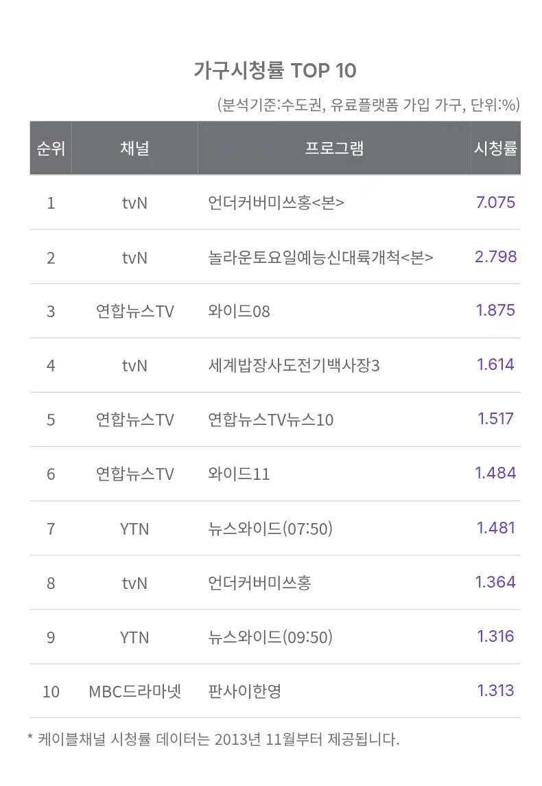 朴信惠 ✨undercovermisshong  2602140洪小姐第9集收视