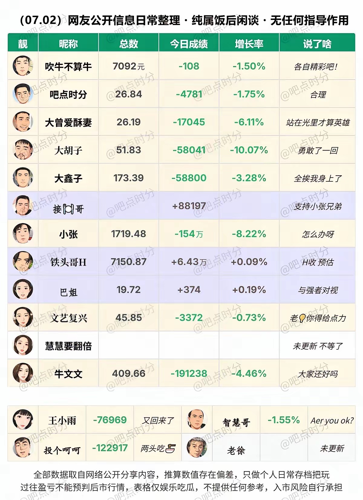 7月2日大A网红博主成绩整理全部数据取自网络公开分享内容，推算数值存在偏差，只做