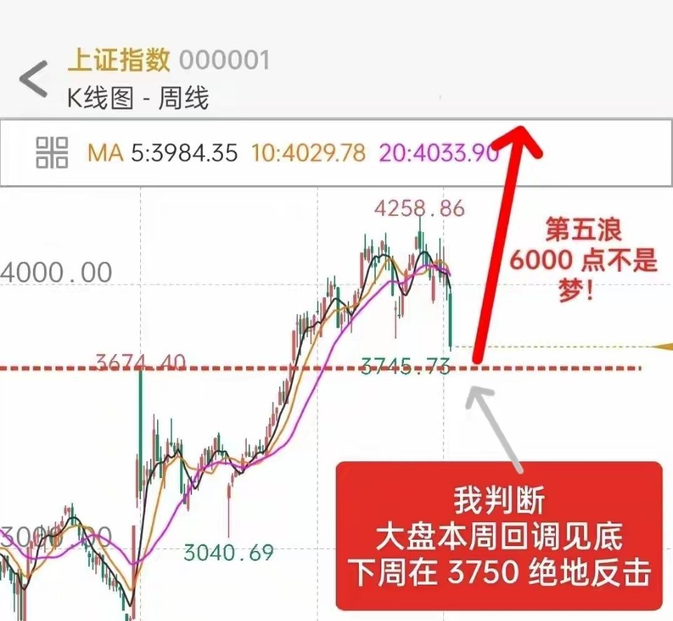 A股下周展望：四浪调整彻底结束！3750低点确认，下周开启五浪绝地反击先亮明确核
