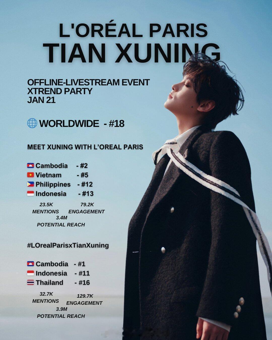 田栩宁巴黎欧莱雅线下活动话题不仅登上全球趋势榜，还在多个国家榜单上榜🔥海外柠檬