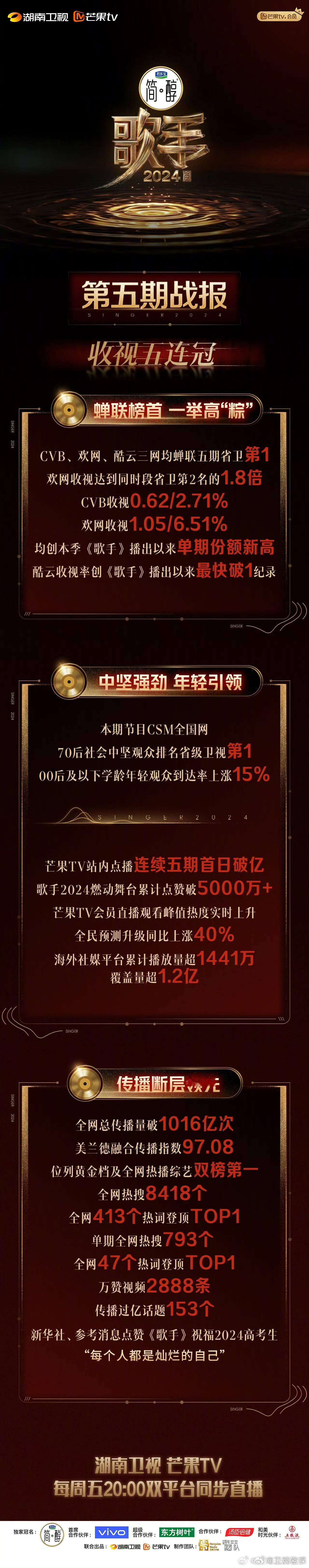 #歌手收视率#不得不说歌手真的🐮啊，从开播到现在一路长虹[心][心]昨天刚看完