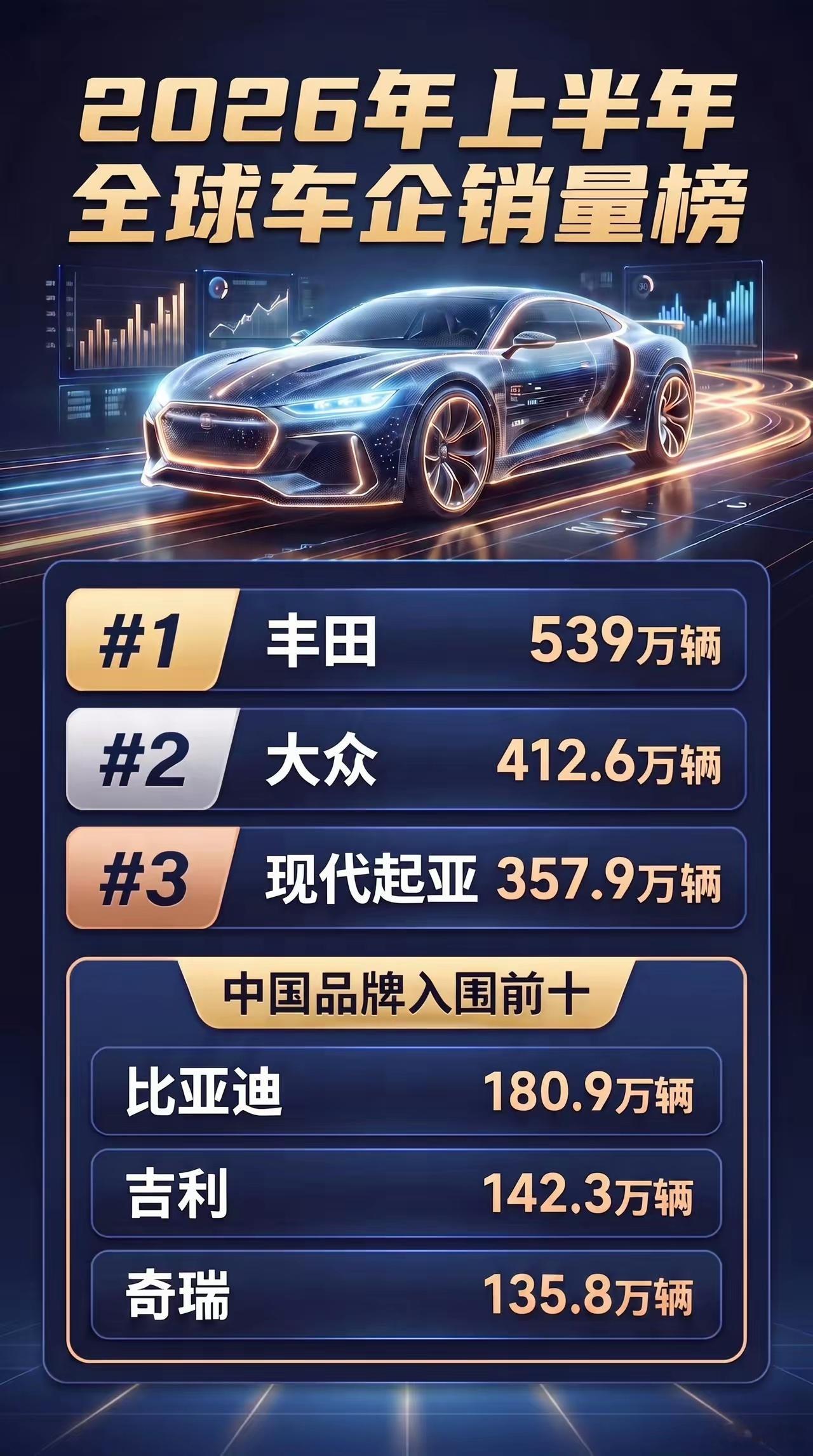 丰田又拿了全球车企销量第一丰田又拿了全球车企销量第一电动化浪潮席卷全球，不少人以