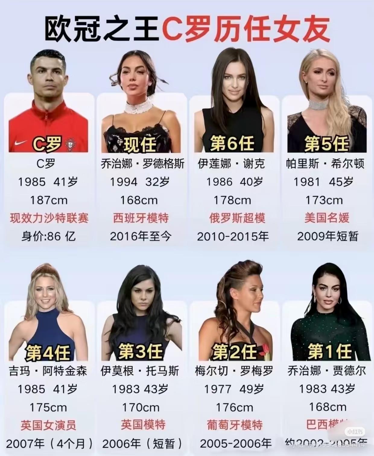 C罗历任女友，都是顶级美女。
发现C罗找女友有个特点，大多数岁数都比他大，尤其是