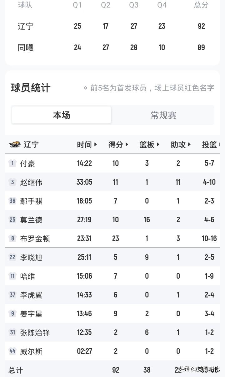 赵继伟11+11
辽宁92-89同曦
郭昊文15+8