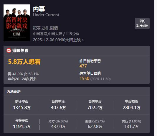 香港电影《内幕》扑得太惨烈了！

香港电影真的是没有什么前途的，正在上映的《内幕