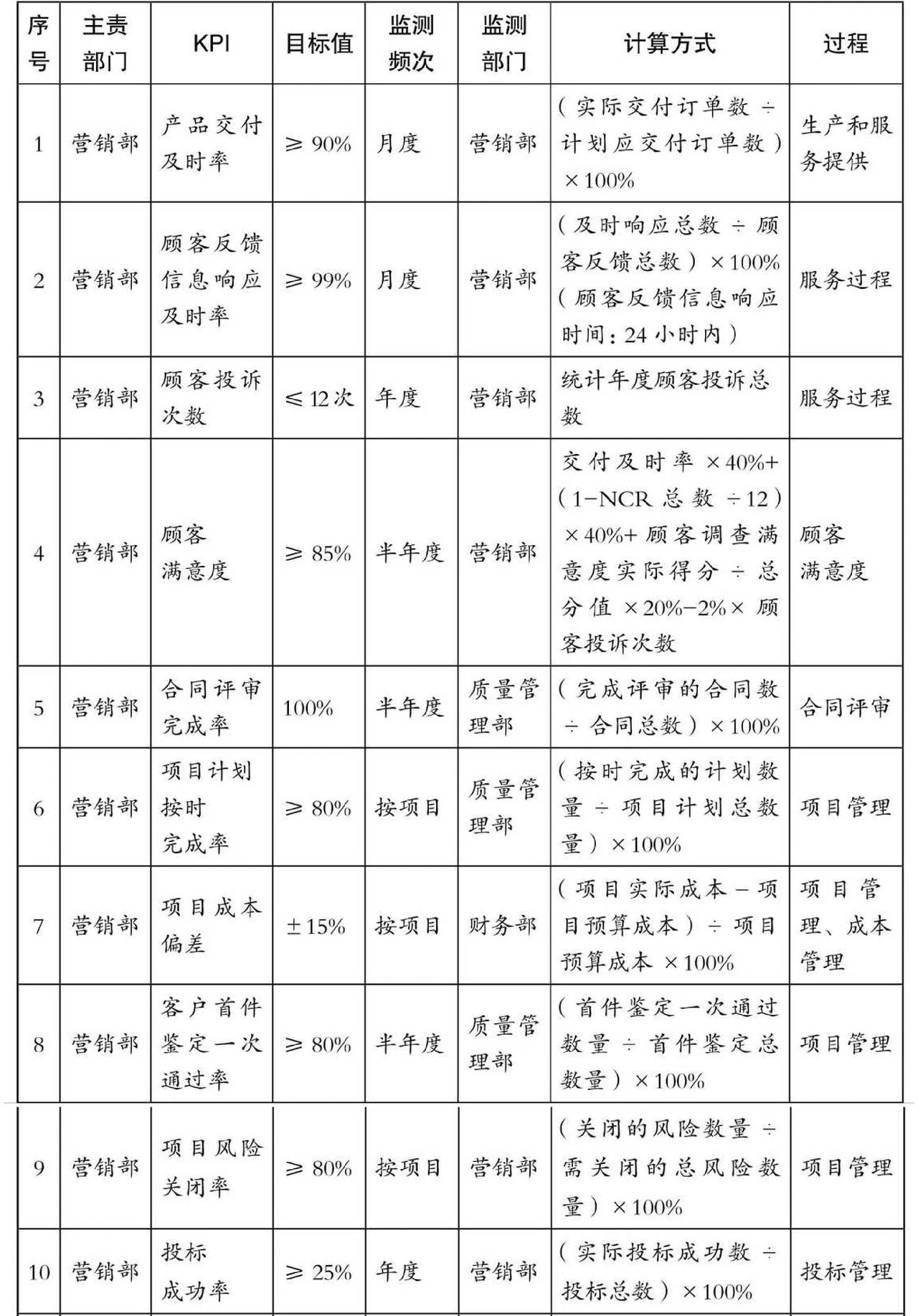 营销部流程指标