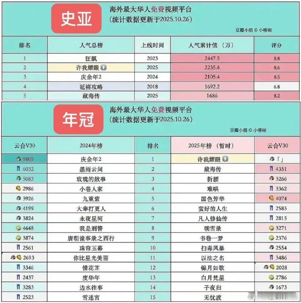 许我耀眼海外年冠史亚许我耀眼海外年冠许我耀眼海外年冠史亚，厉害了，[色][色] 