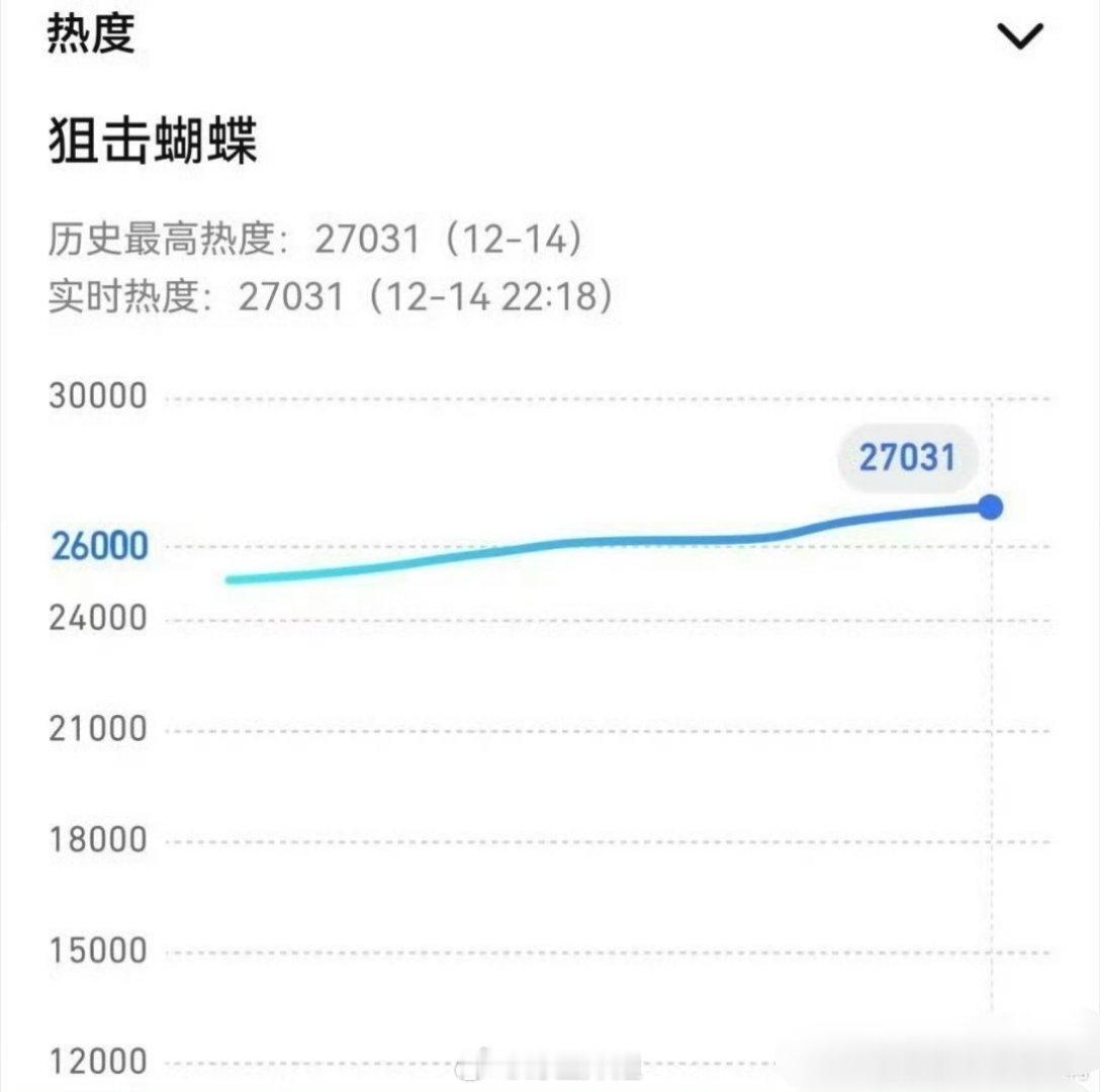 陈妍希跟周柯宇主演的《狙击蝴蝶》热度直接破27000了，这个小成本剧能够有这个热