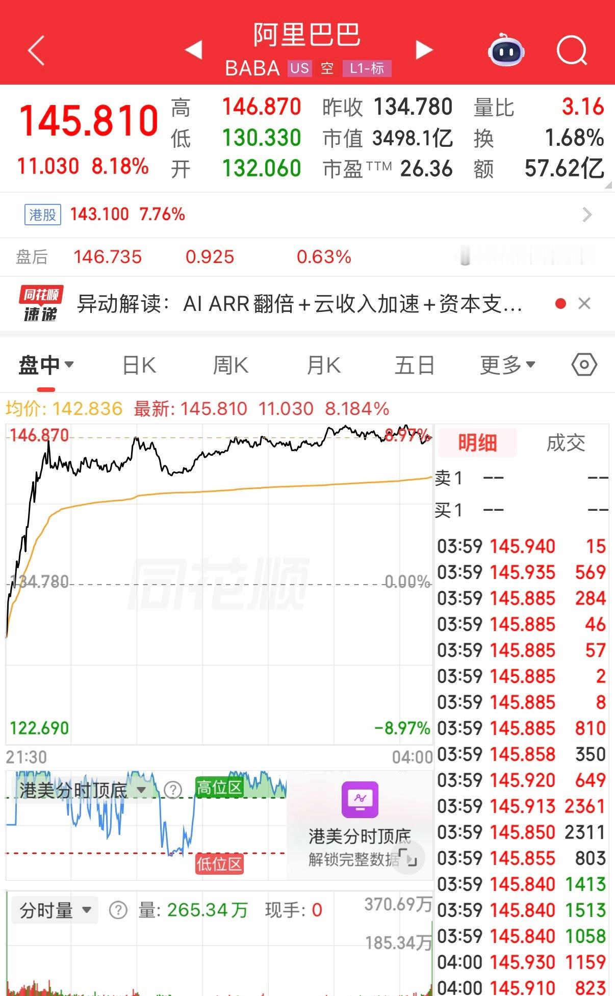 阿里巴巴昨晚美股涨了8个多点，看来各大机构对财报甚是满意～ 