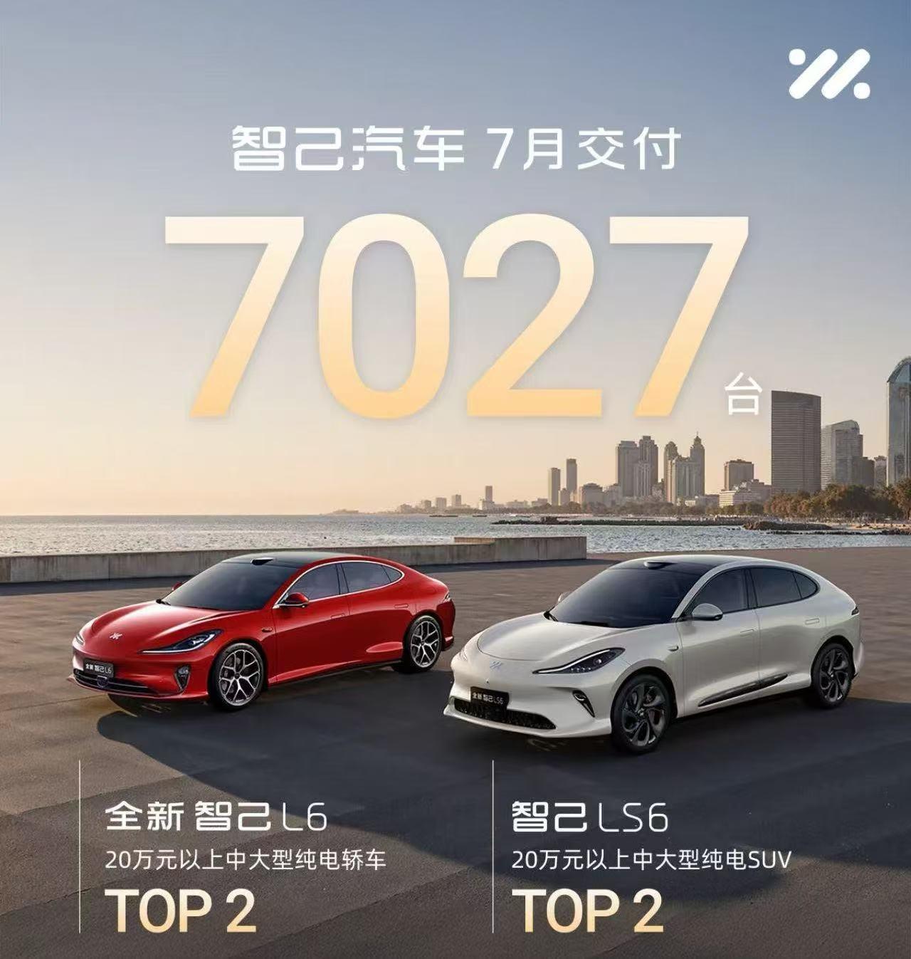 8月1日，智己汽车公布7月共交付新车7027台，其中全新智己L6与LS6分别斩获