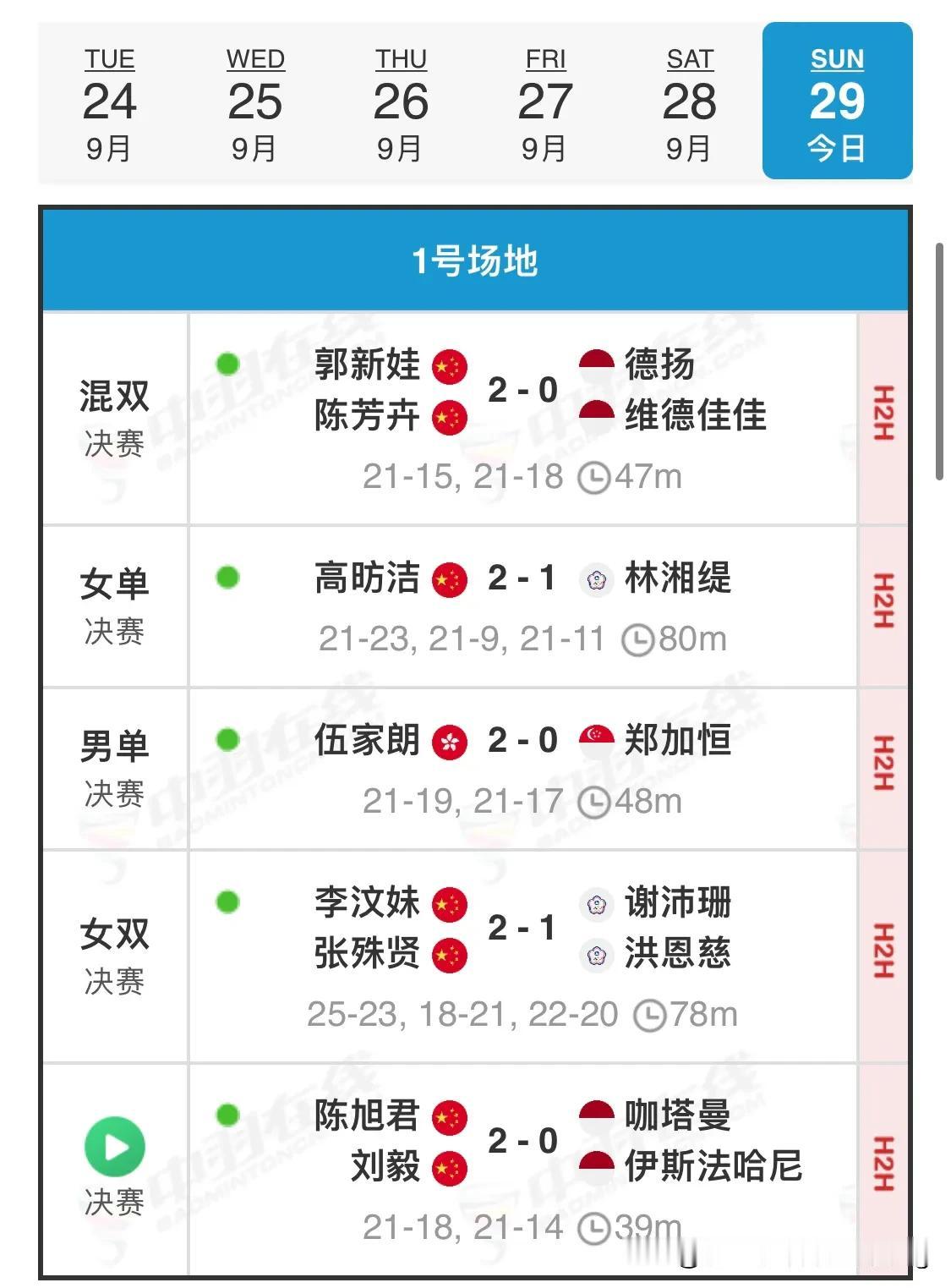 2024澳门公开赛
国羽4金收官
中国🇨🇳🥇🥇🥇🥇
中国香港🇭🇰