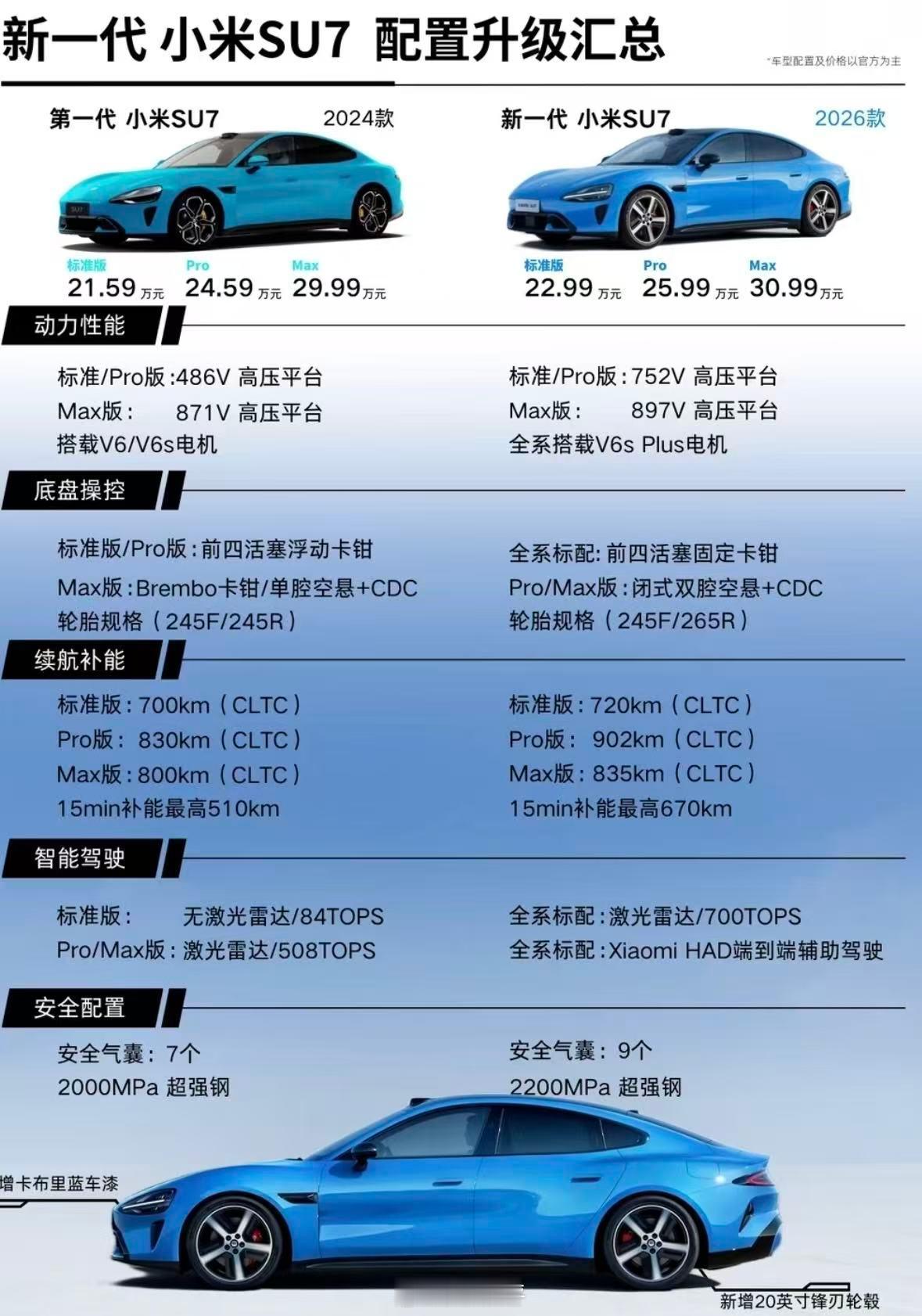 雷军再回应新SU7涨价配置提升与供应链成本压力增加，但是还是让大家觉得物超所值最
