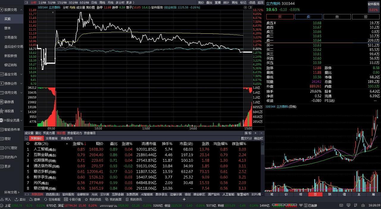 炒股供读：

今日盈亏：-403元
开盘1.6%卖飞300344，-4%割肉30