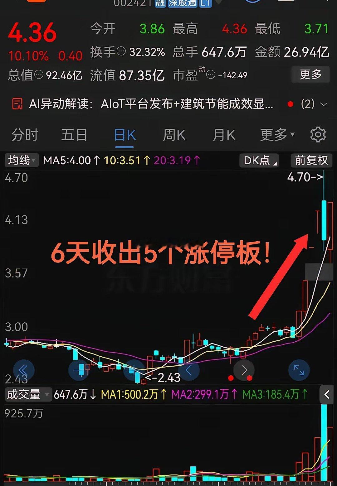 太牛了吧！够狠啊6天收出5个涨停板这气势真是太猛了！！最近股票市场里一些低位低价