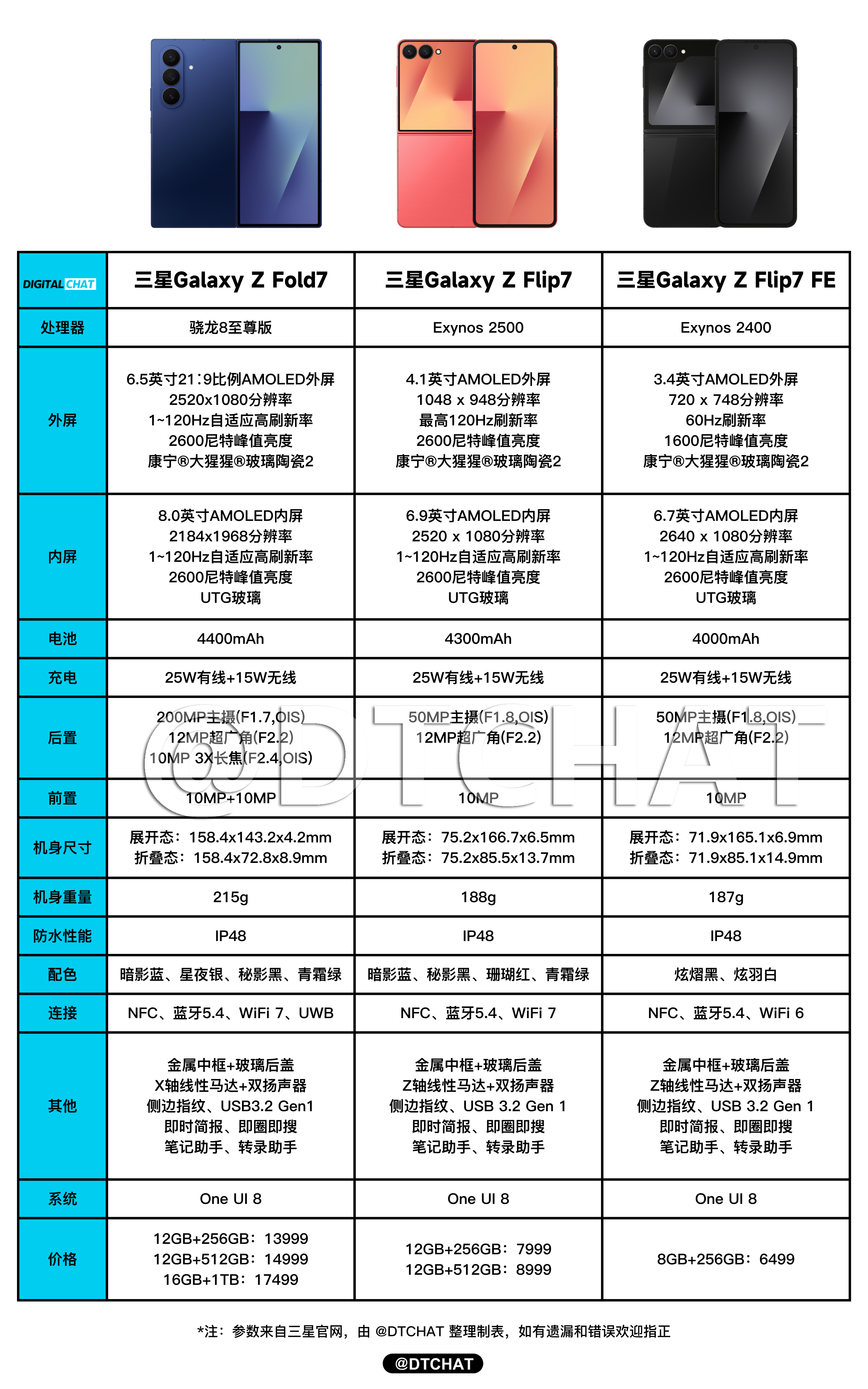 一图看懂三星Galaxy Z Fold7、三星Galaxy Z Flip7、三星