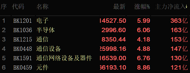 主力资金大买科技股——————————实时资金流向表明，6月15日主力资金净流入
