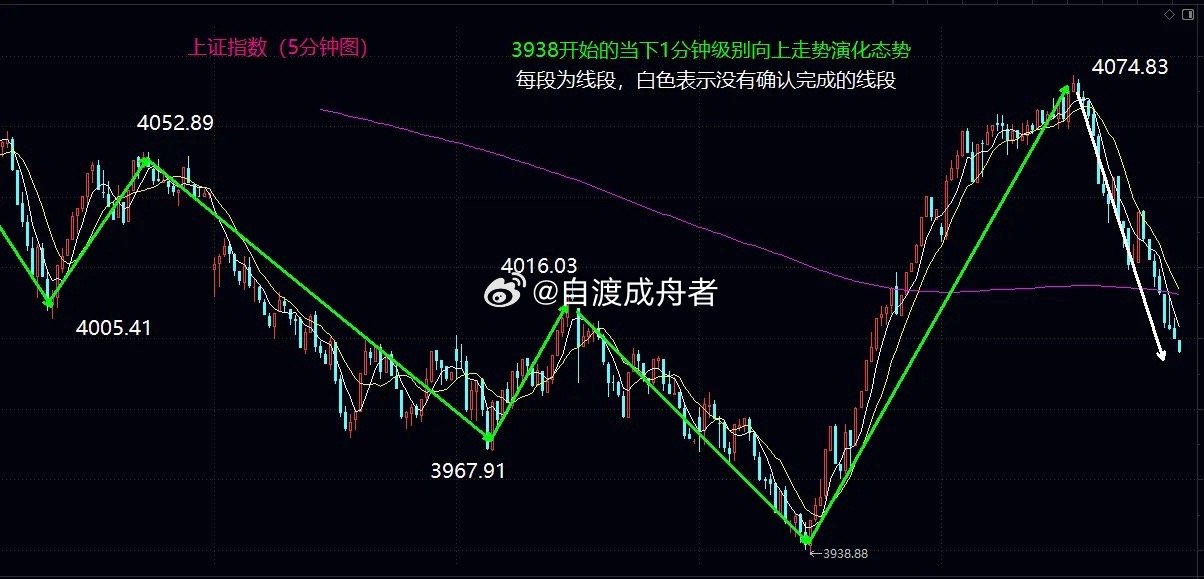 李钟硕多次向IU求婚大盘大幅震荡，5分钟级别筑底震荡至少延续到世界杯结束大盘今日