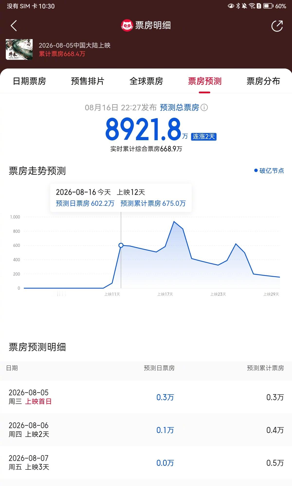 疯了！《牛来》总票房预测来到了8900万…… 