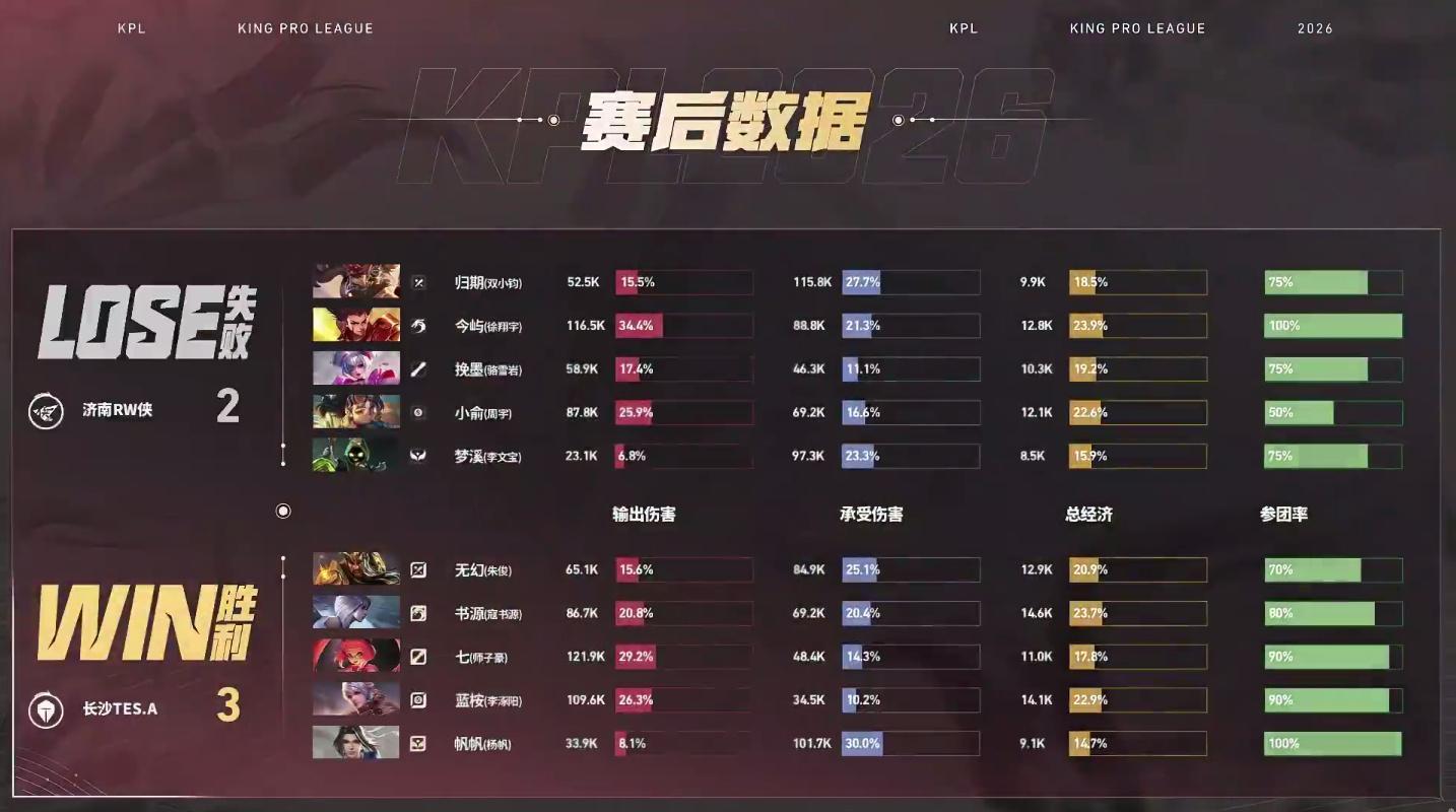 书源夏季赛三连MVPTES战胜RW   济南RW侠 2:3 长沙TES.AMVP