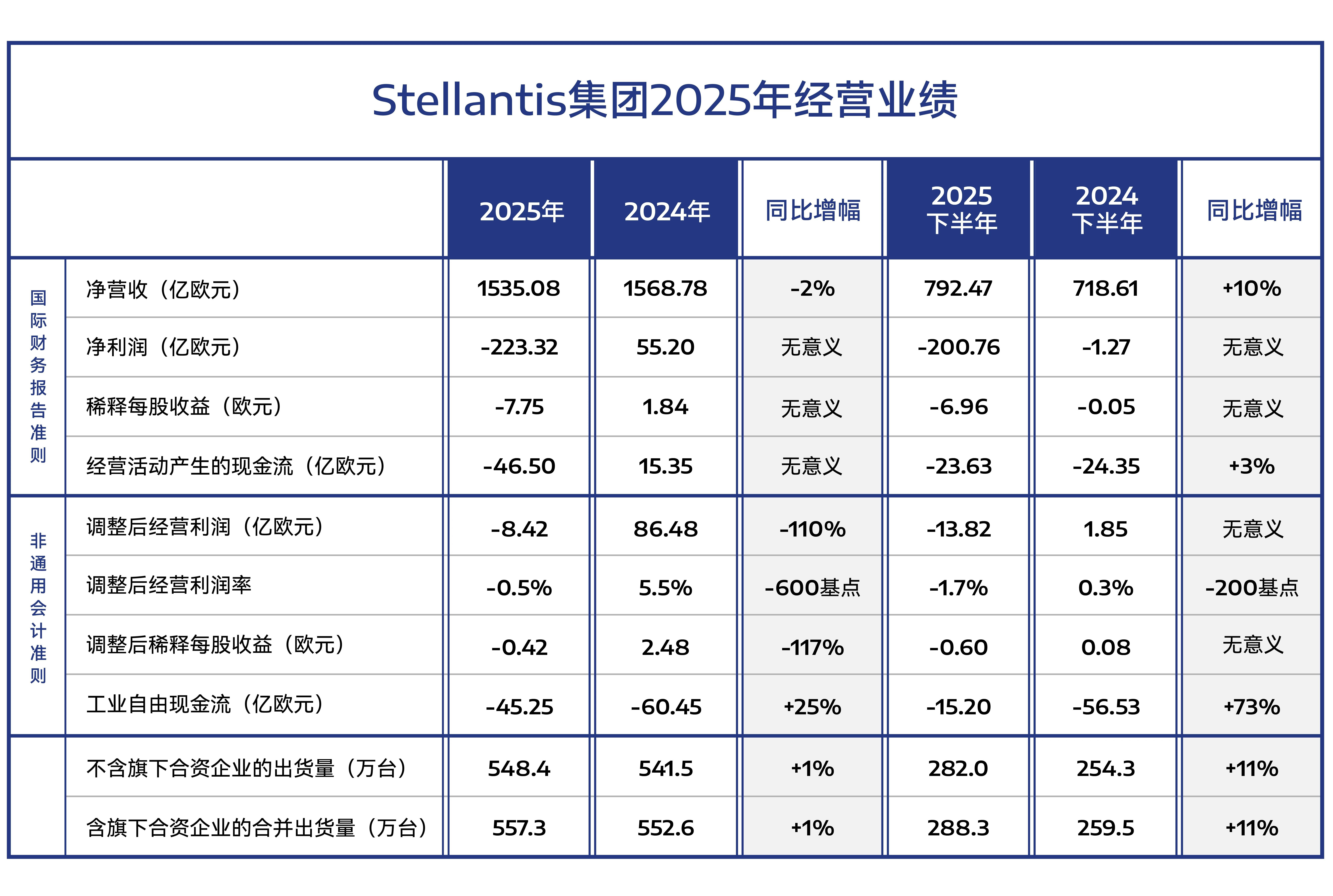 斯泰兰蒂斯集团2025年亏损223亿欧元，由于2025年全年产生了254亿欧元的