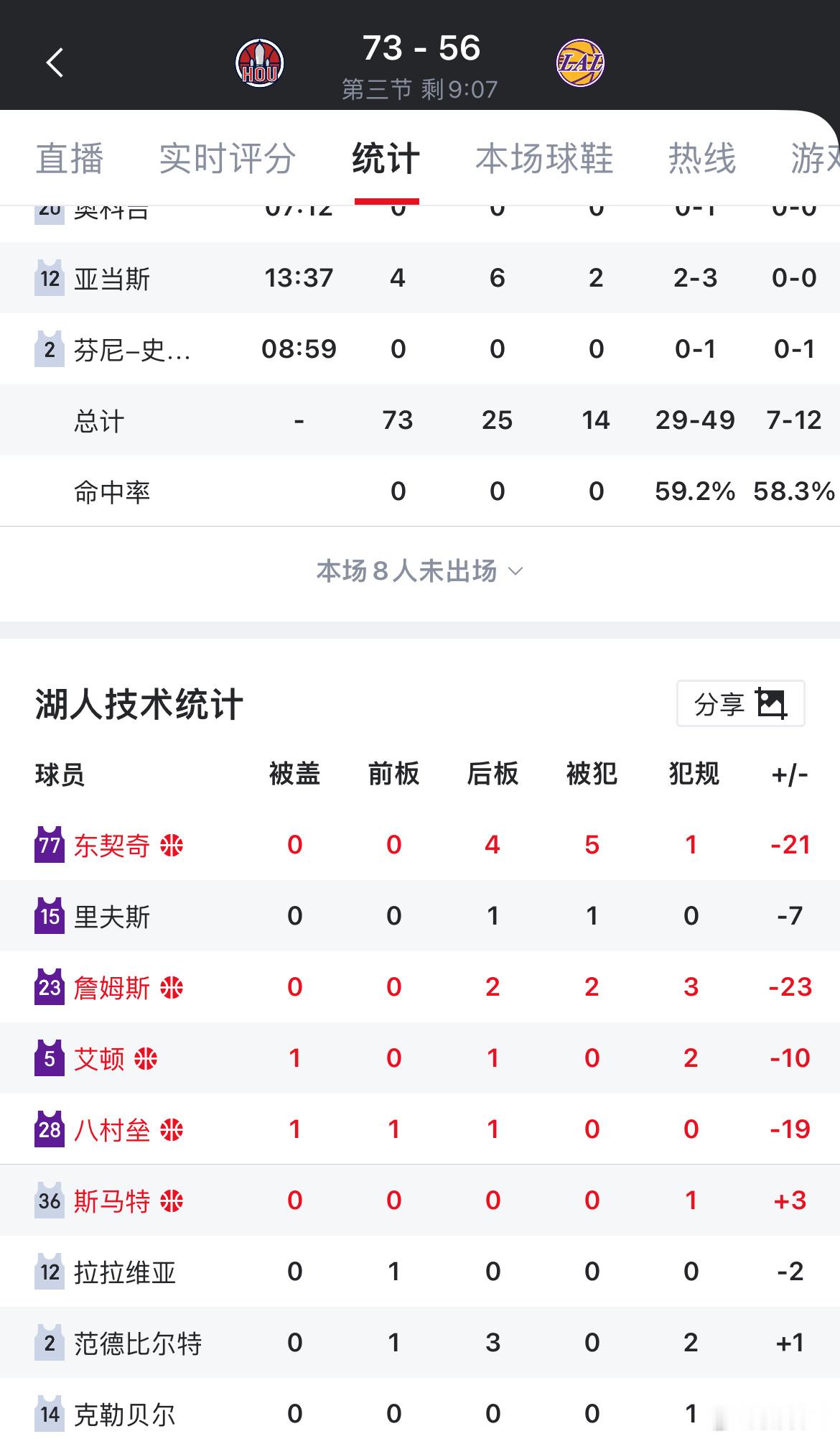 第三节刚开始，詹姆斯正负值已扩大到-23火箭vs湖人