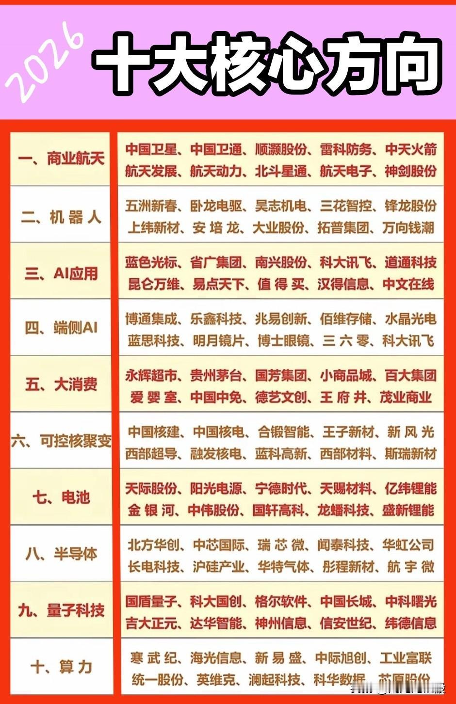 【2026“核心”瞭望】复盘了“十大核心赛道”及“十大核心方向”，大家觉得哪一张