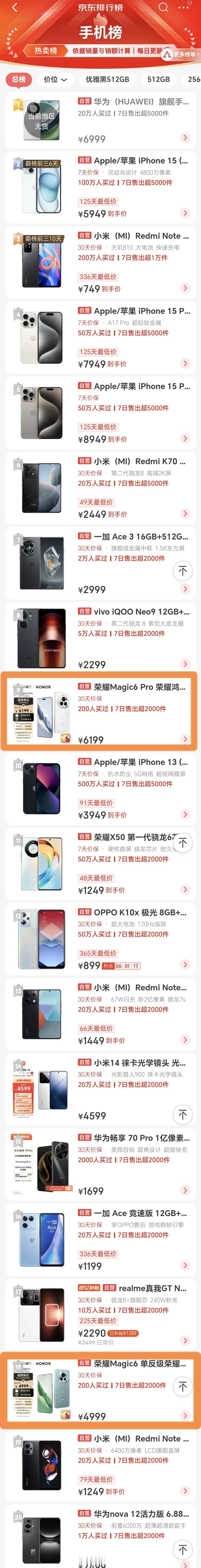 果不其然！更多消费者还是愿意加点钱买荣耀Magic6 Pro，高端旗舰要的就是配