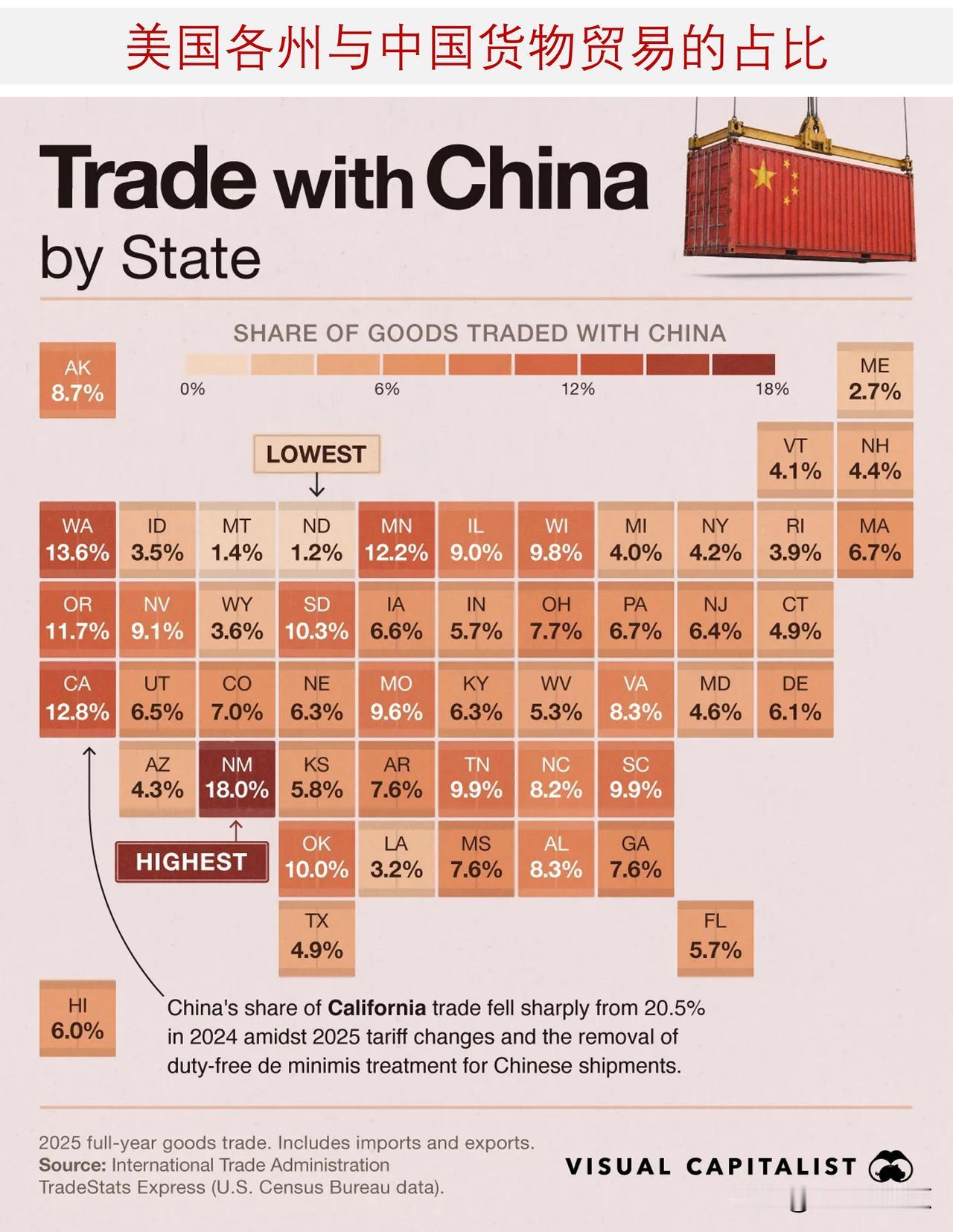 美国哪些州对与中国贸易依赖度最高？

尽管近期关税摩擦持续，中国仍然是美国最重要